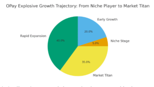 OPay’s Explosive Growth Trajectory: From Niche Player to Market Titan
