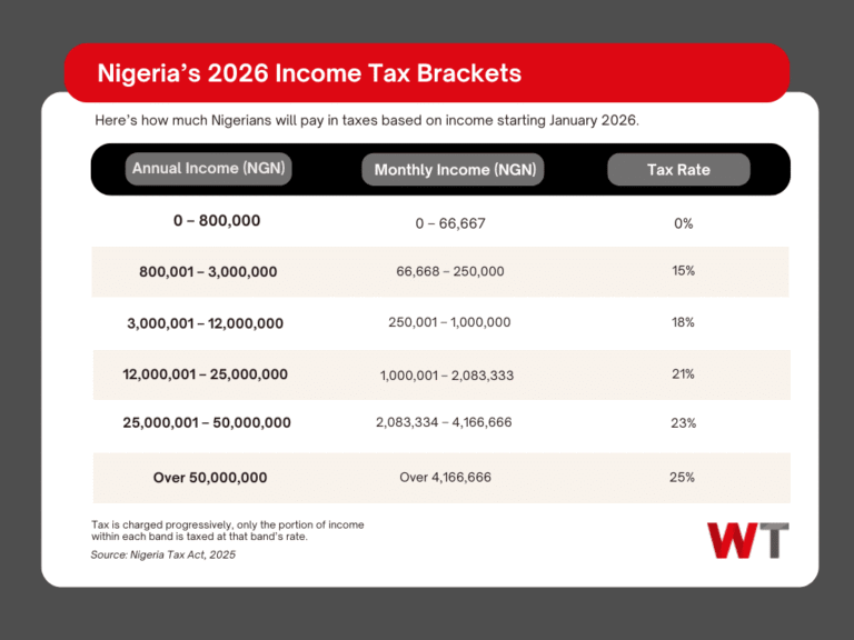 ₦800,000 Tax Threshold in Nigeria Explained (Who Pays & Who Is Exempt)